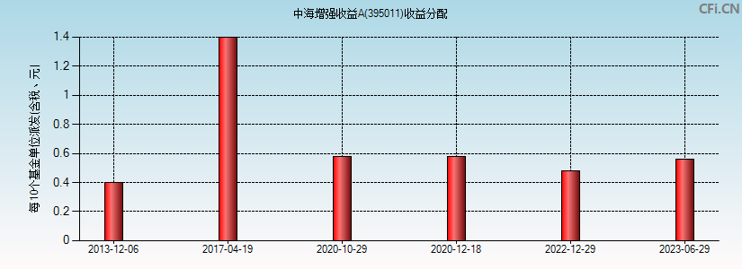 中海增强收益A(395011)基金收益分配图