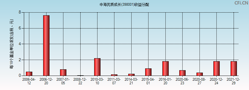 中海优质成长(398001)基金收益分配图