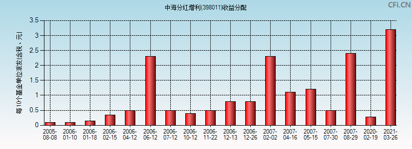 中海分红增利(398011)基金收益分配图