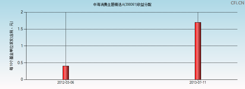 中海消费主题精选A(398061)基金收益分配图