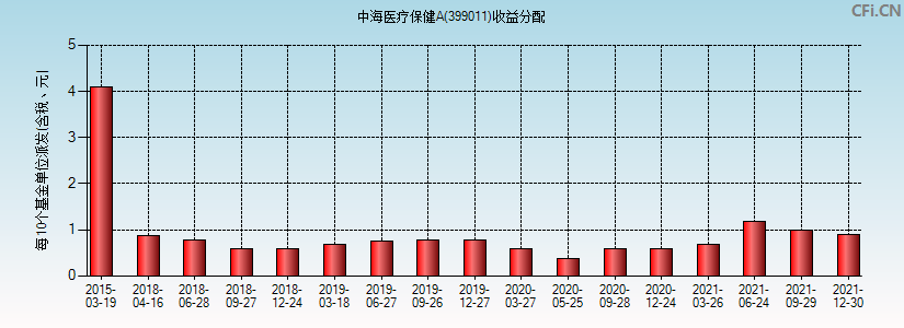 中海医疗保健A(399011)基金收益分配图