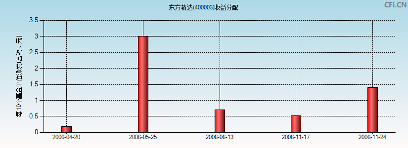 东方精选(400003)基金收益分配图