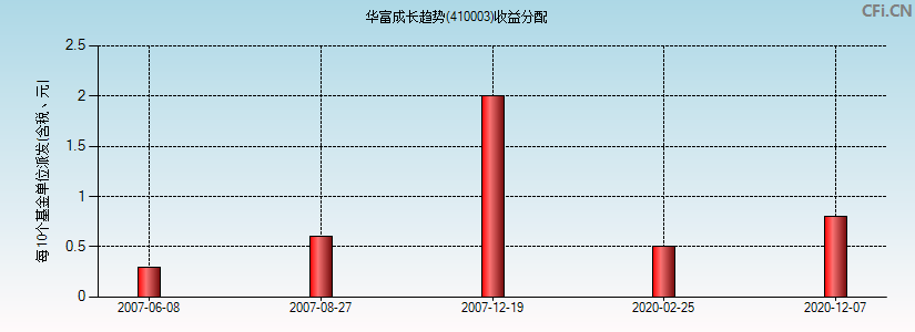 华富成长趋势(410003)基金收益分配图