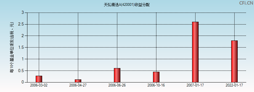 天弘精选A(420001)基金收益分配图