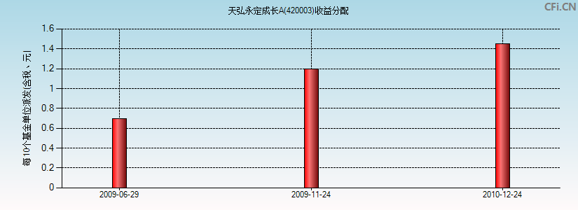 天弘永定成长A(420003)基金收益分配图
