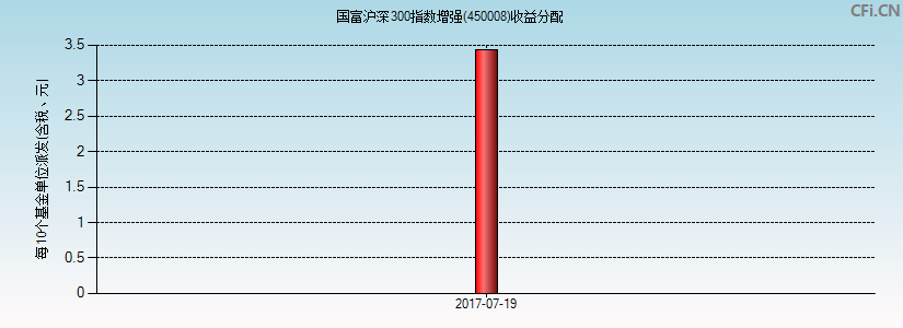 国富沪深300指数增强(450008)基金收益分配图