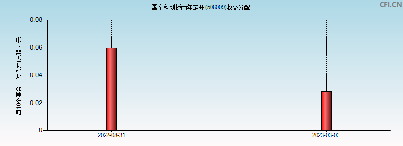 国泰科创板两年定开(506009)基金收益分配图