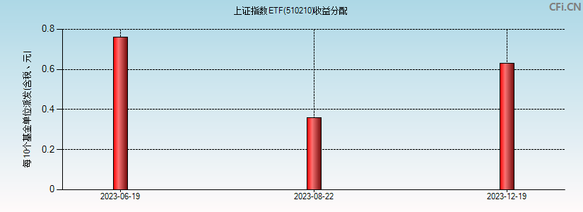 上证指数ETF(510210)基金收益分配图