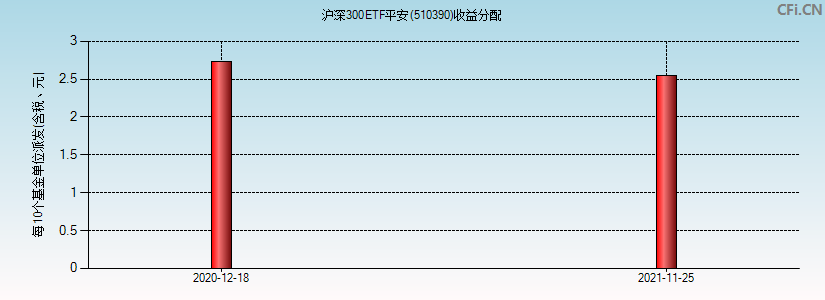 沪深300ETF平安(510390)基金收益分配图
