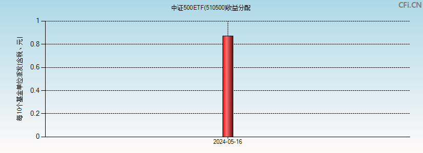 中证500ETF(510500)基金收益分配图