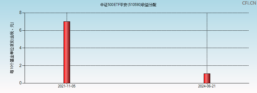 中证500ETF平安(510590)基金收益分配图