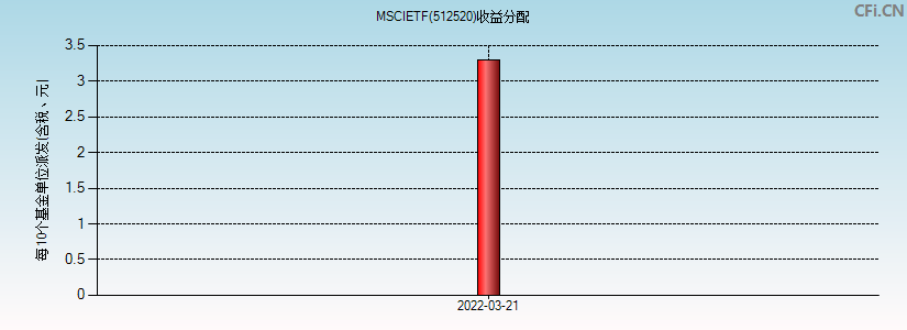 MSCIETF(512520)基金收益分配图