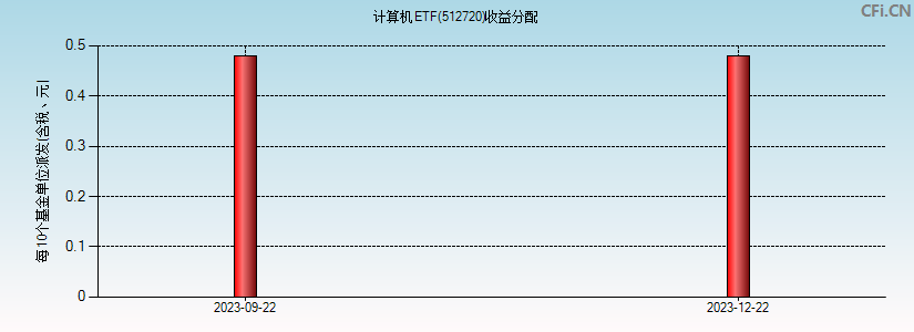 计算机ETF(512720)基金收益分配图