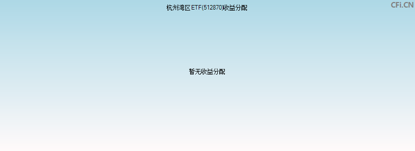 杭州湾区ETF(512870)基金收益分配图