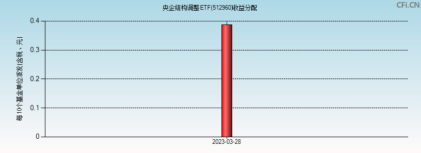 央企结构调整ETF(512960)基金收益分配图