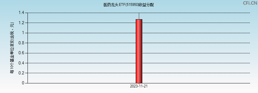 医药龙头ETF(515950)基金收益分配图