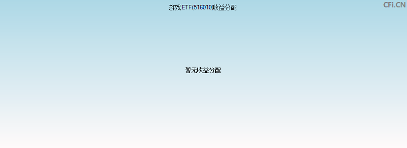 游戏ETF(516010)基金收益分配图