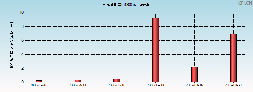 海富通股票(519005)基金收益分配图