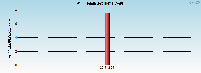 新华中小市值优选(519097)基金收益分配图