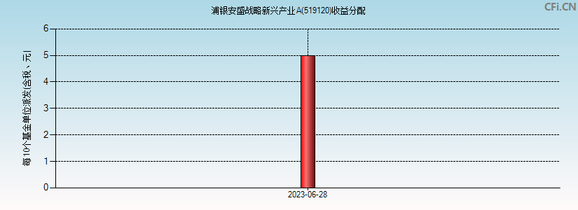 浦银安盛战略新兴产业A(519120)基金收益分配图