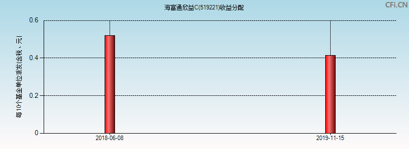 海富通欣益C(519221)基金收益分配图