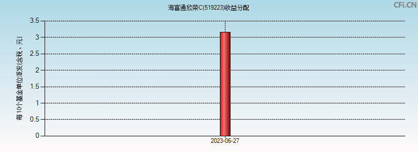 海富通欣荣C(519223)基金收益分配图