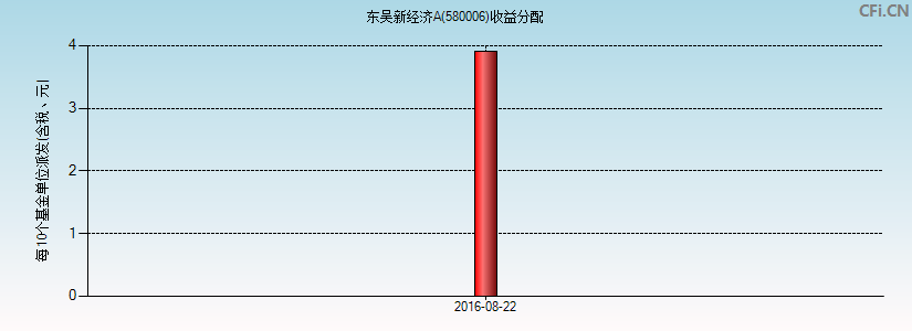 东吴新经济A(580006)基金收益分配图