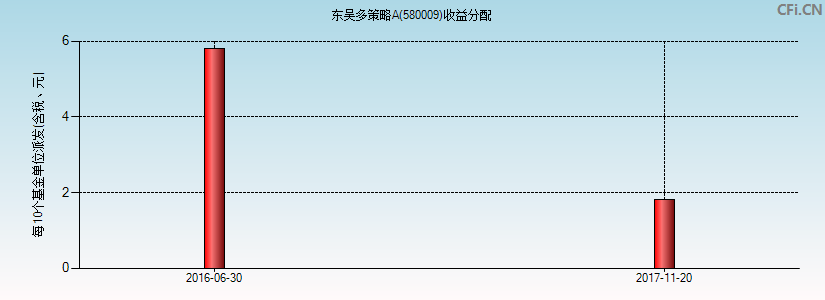 东吴多策略A(580009)基金收益分配图