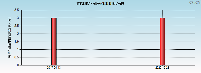 浙商聚潮产业成长A(688888)基金收益分配图
