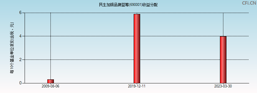 民生加银品牌蓝筹(690001)基金收益分配图