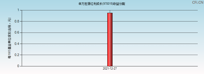 申万宏源红利成长(970015)基金收益分配图