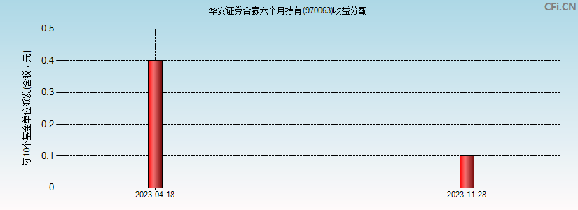 华安证券合赢六个月持有(970063)基金收益分配图