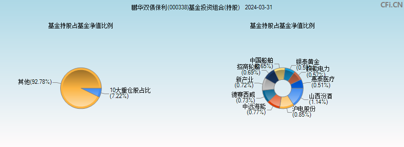 鹏华双债保利(000338)基金投资组合(持股)图