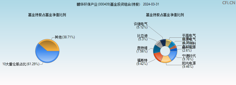 鹏华环保产业(000409)基金投资组合(持股)图