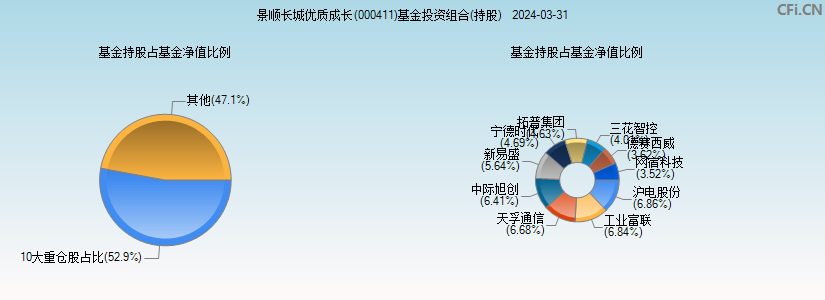 景顺长城优质成长(000411)基金投资组合(持股)图