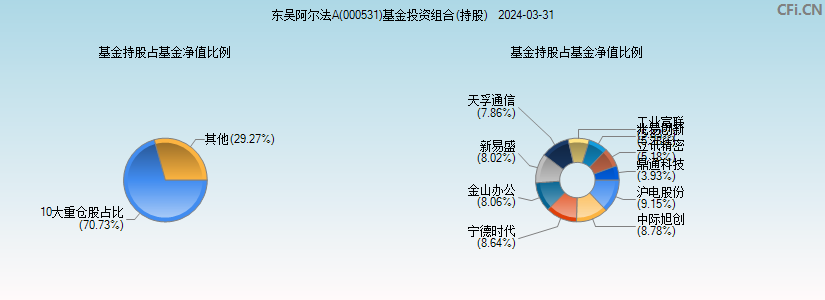 东吴阿尔法A(000531)基金投资组合(持股)图