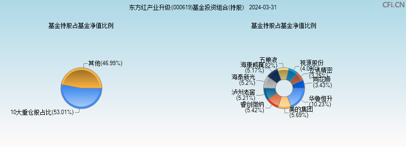 东方红产业升级(000619)基金投资组合(持股)图