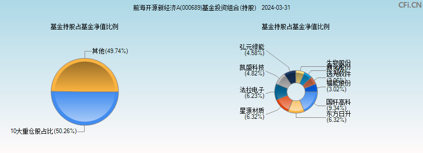 前海开源新经济A(000689)基金投资组合(持股)图