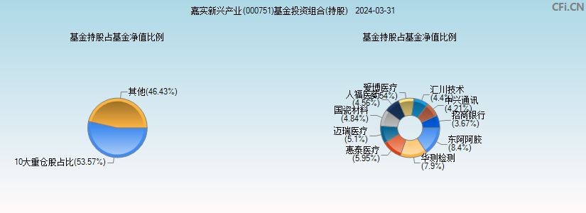 嘉实新兴产业(000751)基金投资组合(持股)图