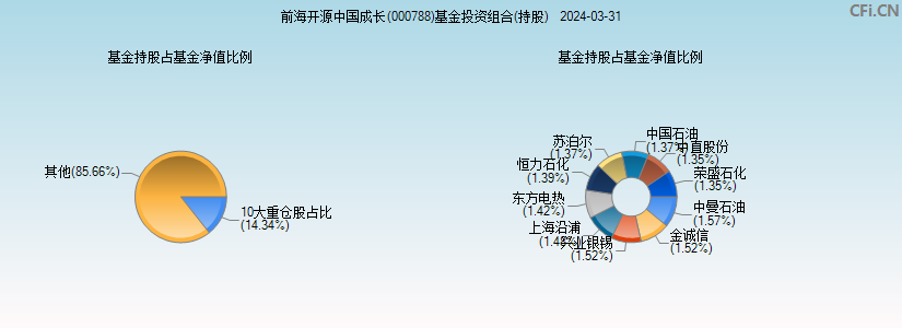 前海开源中国成长(000788)基金投资组合(持股)图