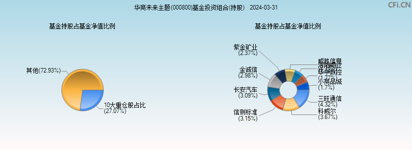 华商未来主题(000800)基金投资组合(持股)图
