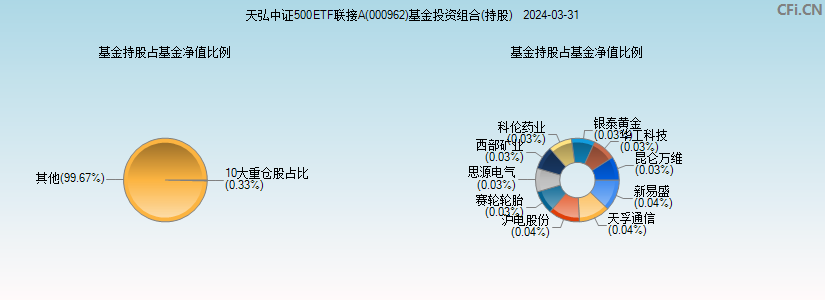 天弘中证500ETF联接A(000962)基金投资组合(持股)图