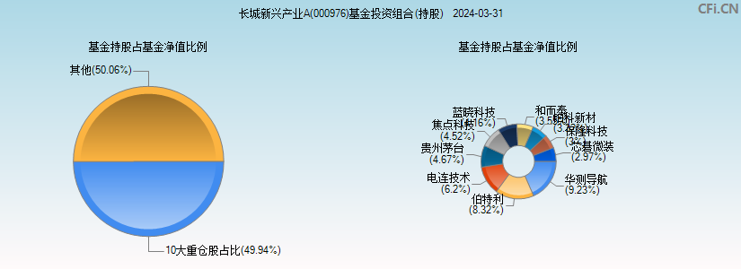 长城新兴产业A(000976)基金投资组合(持股)图