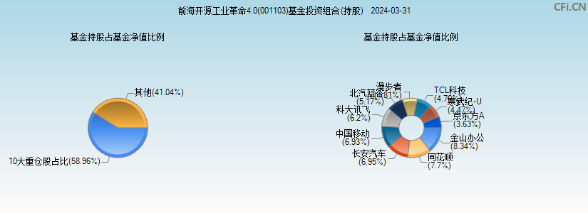 前海开源工业革命4.0(001103)基金投资组合(持股)图