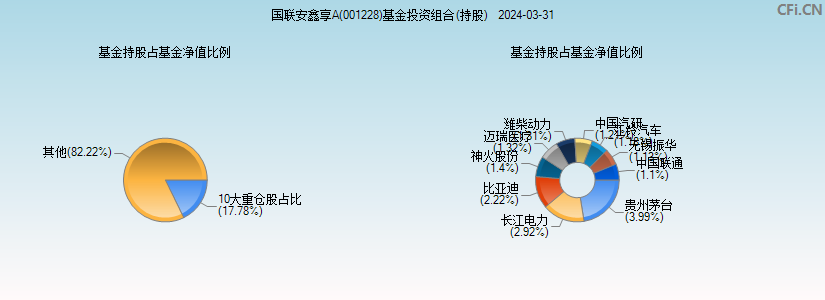 国联安鑫享A(001228)基金投资组合(持股)图