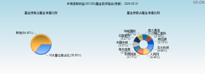 中海进取收益(001252)基金投资组合(持股)图