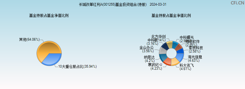 长城改革红利A(001255)基金投资组合(持股)图