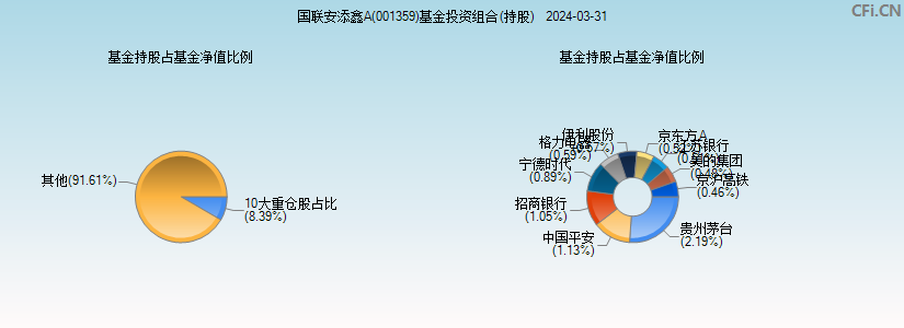 国联安添鑫A(001359)基金投资组合(持股)图