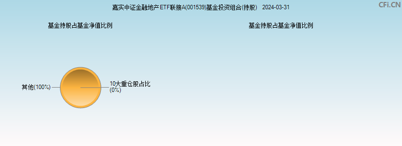 嘉实中证金融地产ETF联接A(001539)基金投资组合(持股)图
