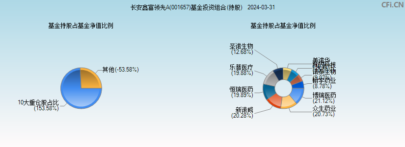长安鑫富领先A(001657)基金投资组合(持股)图